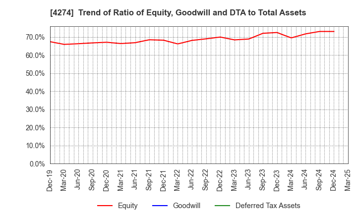 4274 HOSOYA PYRO-ENGINEERING CO.,LTD.: Trend of Ratio of Equity, Goodwill and DTA to Total Assets