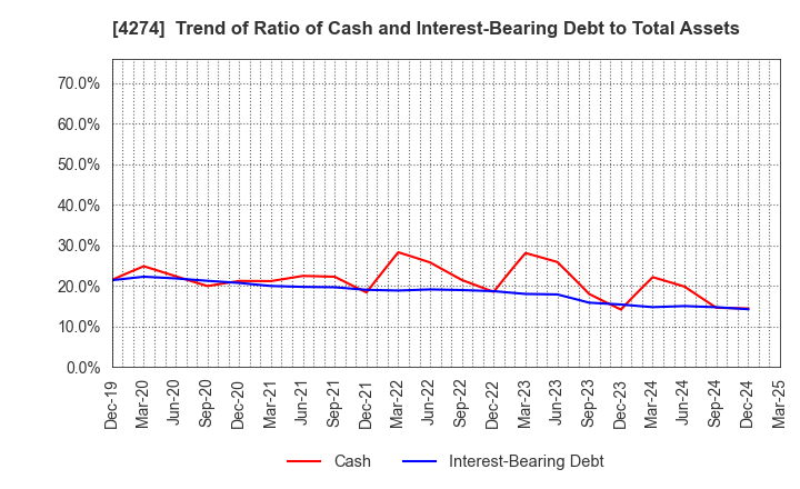 4274 HOSOYA PYRO-ENGINEERING CO.,LTD.: Trend of Ratio of Cash and Interest-Bearing Debt to Total Assets