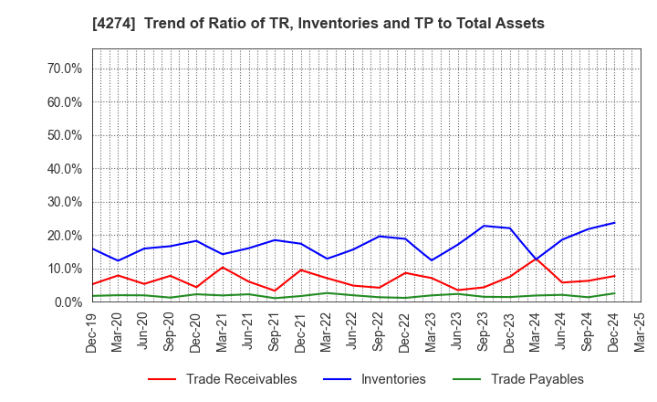 4274 HOSOYA PYRO-ENGINEERING CO.,LTD.: Trend of Ratio of TR, Inventories and TP to Total Assets