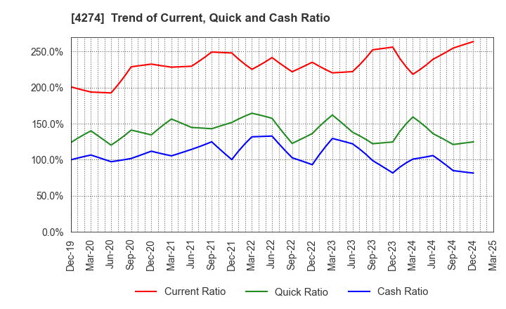 4274 HOSOYA PYRO-ENGINEERING CO.,LTD.: Trend of Current, Quick and Cash Ratio