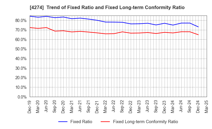 4274 HOSOYA PYRO-ENGINEERING CO.,LTD.: Trend of Fixed Ratio and Fixed Long-term Conformity Ratio