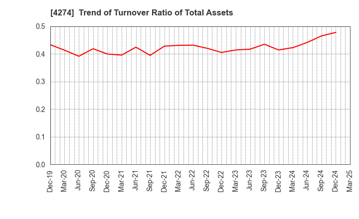 4274 HOSOYA PYRO-ENGINEERING CO.,LTD.: Trend of Turnover Ratio of Total Assets