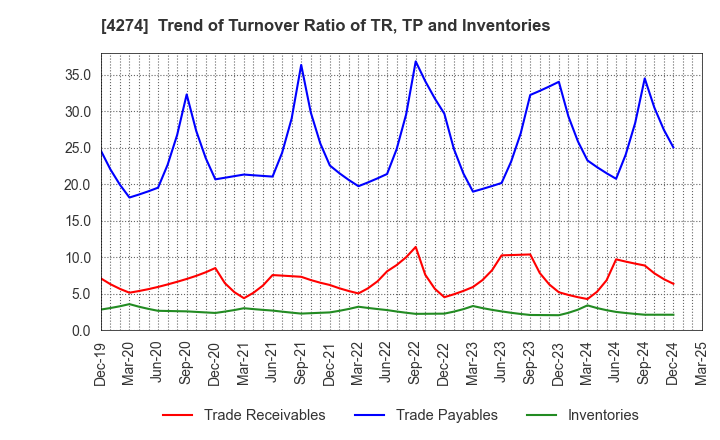 4274 HOSOYA PYRO-ENGINEERING CO.,LTD.: Trend of Turnover Ratio of TR, TP and Inventories