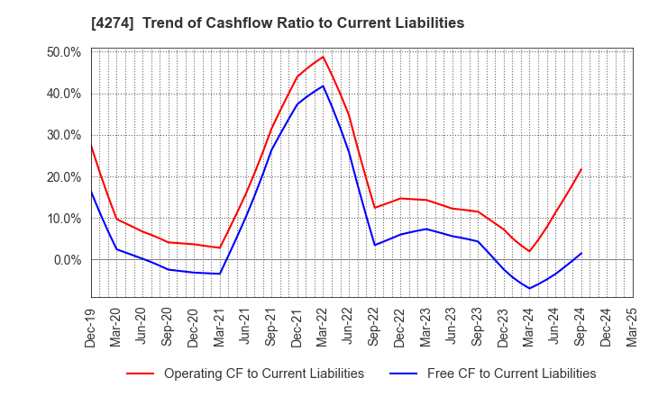 4274 HOSOYA PYRO-ENGINEERING CO.,LTD.: Trend of Cashflow Ratio to Current Liabilities