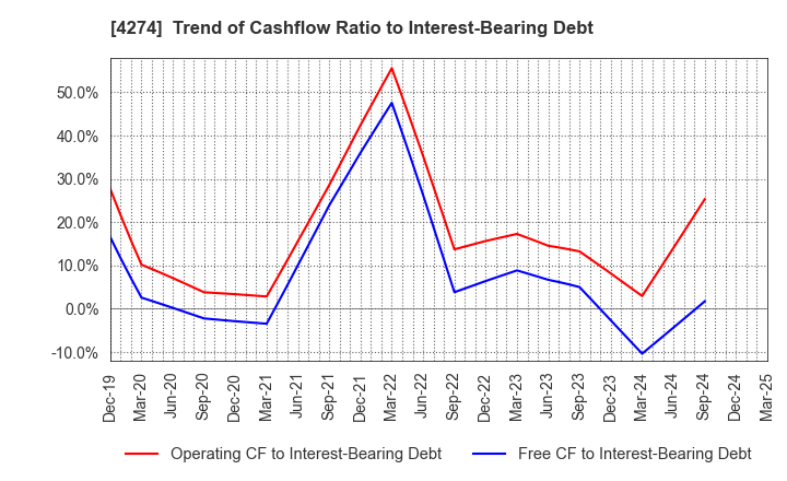 4274 HOSOYA PYRO-ENGINEERING CO.,LTD.: Trend of Cashflow Ratio to Interest-Bearing Debt