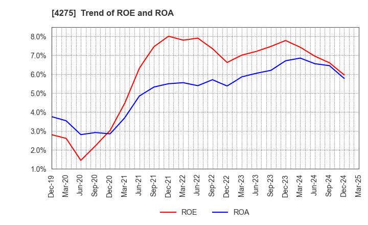 4275 Carlit Co., Ltd.: Trend of ROE and ROA