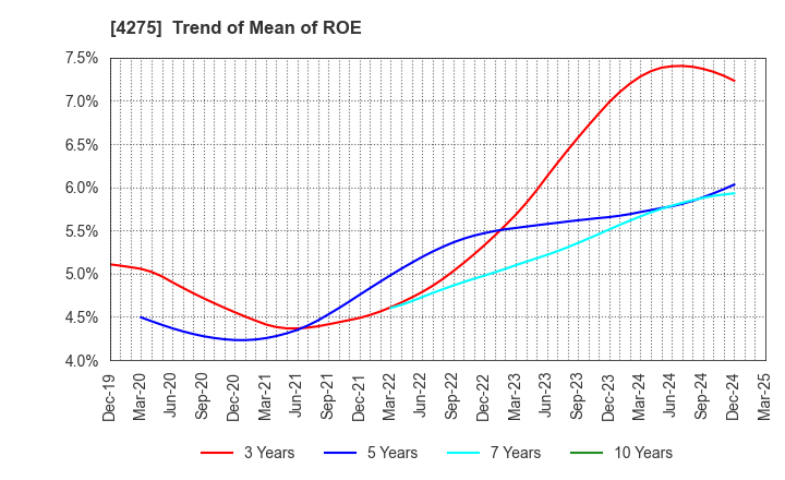 4275 Carlit Co., Ltd.: Trend of Mean of ROE