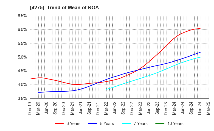 4275 Carlit Co., Ltd.: Trend of Mean of ROA
