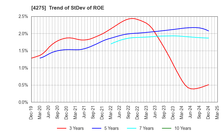 4275 Carlit Co., Ltd.: Trend of StDev of ROE