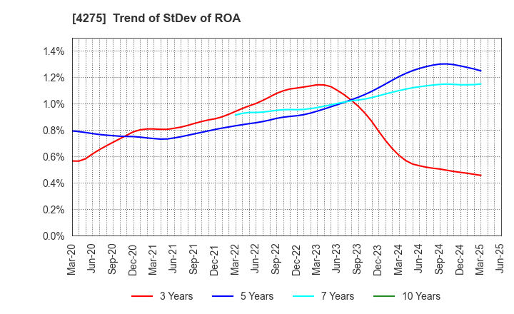 4275 Carlit Co., Ltd.: Trend of StDev of ROA