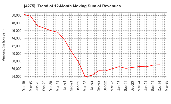 4275 Carlit Co., Ltd.: Trend of 12-Month Moving Sum of Revenues