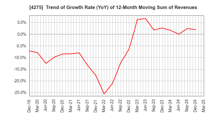 4275 Carlit Co., Ltd.: Trend of Growth Rate (YoY) of 12-Month Moving Sum of Revenues
