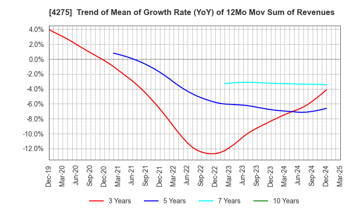 4275 Carlit Co., Ltd.: Trend of Mean of Growth Rate (YoY) of 12Mo Mov Sum of Revenues
