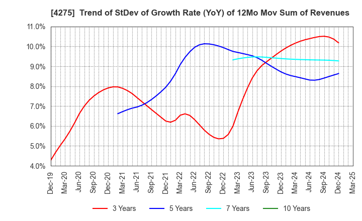 4275 Carlit Co., Ltd.: Trend of StDev of Growth Rate (YoY) of 12Mo Mov Sum of Revenues