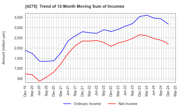 4275 Carlit Co., Ltd.: Trend of 12-Month Moving Sum of Incomes