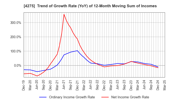 4275 Carlit Co., Ltd.: Trend of Growth Rate (YoY) of 12-Month Moving Sum of Incomes