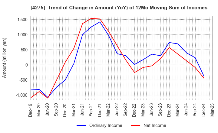 4275 Carlit Co., Ltd.: Trend of Change in Amount (YoY) of 12Mo Moving Sum of Incomes