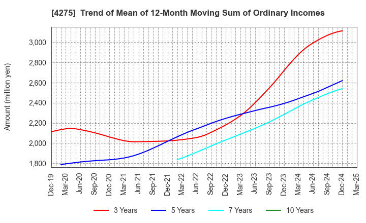 4275 Carlit Co., Ltd.: Trend of Mean of 12-Month Moving Sum of Ordinary Incomes