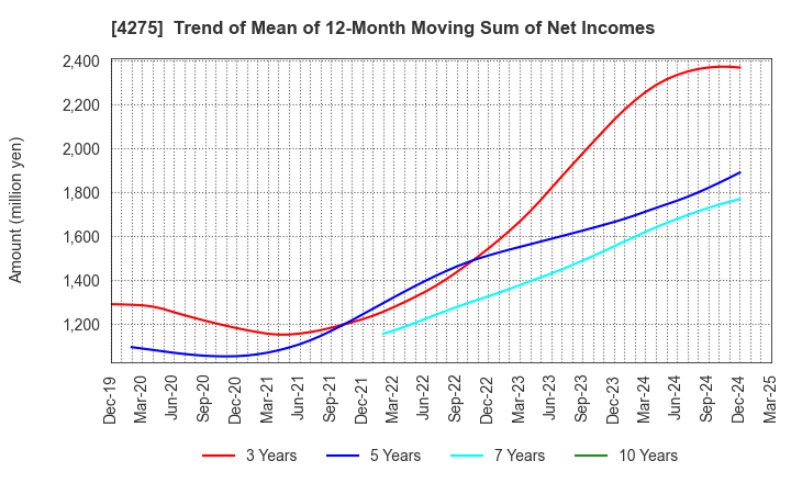 4275 Carlit Co., Ltd.: Trend of Mean of 12-Month Moving Sum of Net Incomes