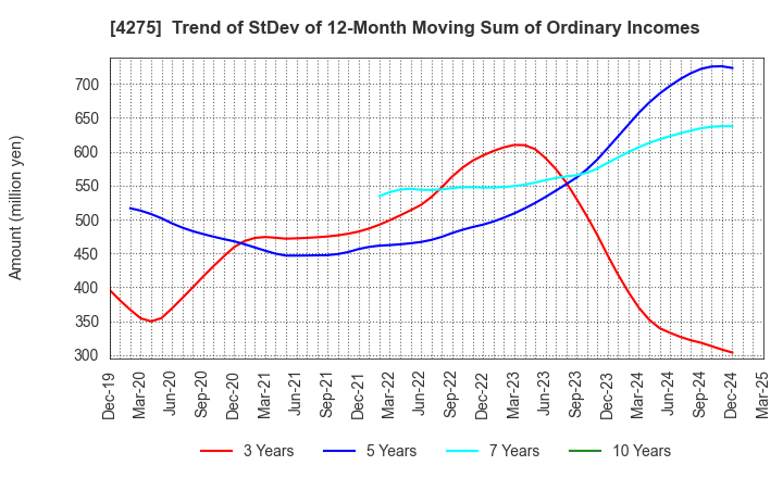 4275 Carlit Co., Ltd.: Trend of StDev of 12-Month Moving Sum of Ordinary Incomes