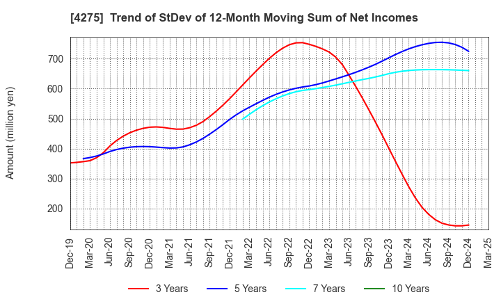 4275 Carlit Co., Ltd.: Trend of StDev of 12-Month Moving Sum of Net Incomes