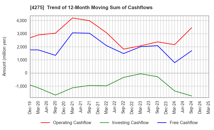 4275 Carlit Co., Ltd.: Trend of 12-Month Moving Sum of Cashflows