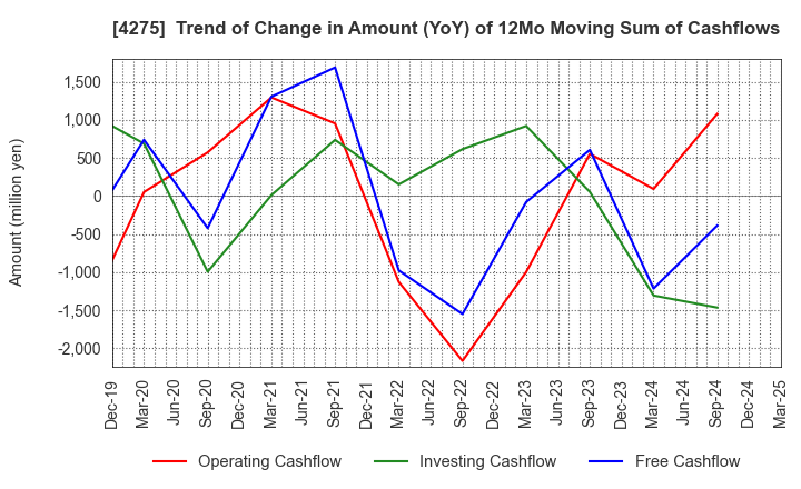4275 Carlit Co., Ltd.: Trend of Change in Amount (YoY) of 12Mo Moving Sum of Cashflows