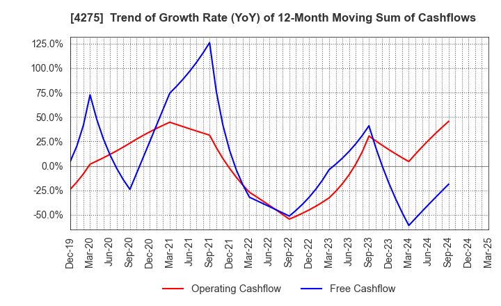 4275 Carlit Co., Ltd.: Trend of Growth Rate (YoY) of 12-Month Moving Sum of Cashflows