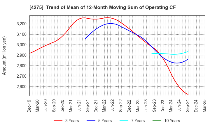 4275 Carlit Co., Ltd.: Trend of Mean of 12-Month Moving Sum of Operating CF