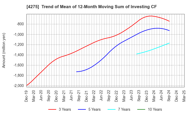 4275 Carlit Co., Ltd.: Trend of Mean of 12-Month Moving Sum of Investing CF