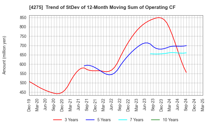 4275 Carlit Co., Ltd.: Trend of StDev of 12-Month Moving Sum of Operating CF