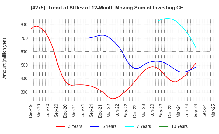 4275 Carlit Co., Ltd.: Trend of StDev of 12-Month Moving Sum of Investing CF
