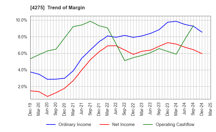 4275 Carlit Co., Ltd.: Trend of Margin