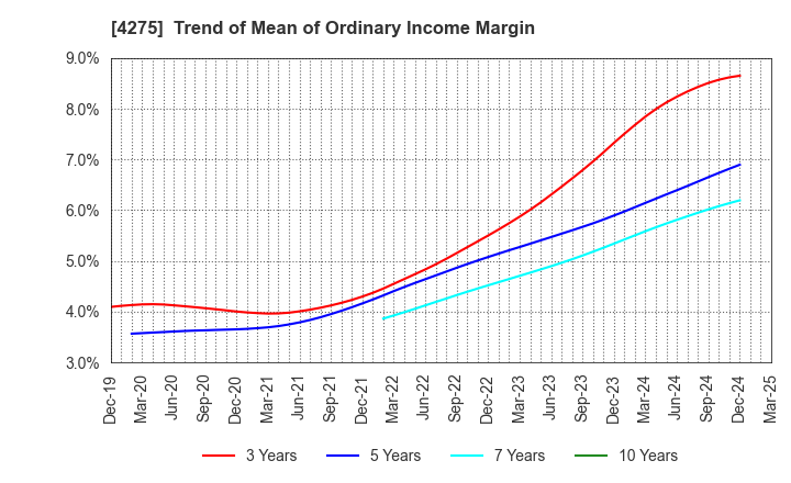 4275 Carlit Co., Ltd.: Trend of Mean of Ordinary Income Margin