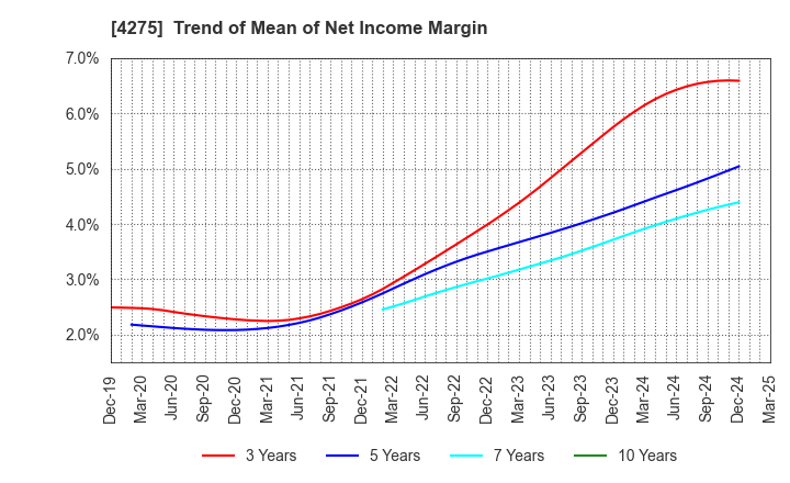 4275 Carlit Co., Ltd.: Trend of Mean of Net Income Margin