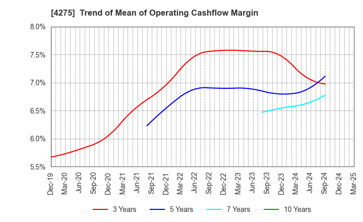 4275 Carlit Co., Ltd.: Trend of Mean of Operating Cashflow Margin