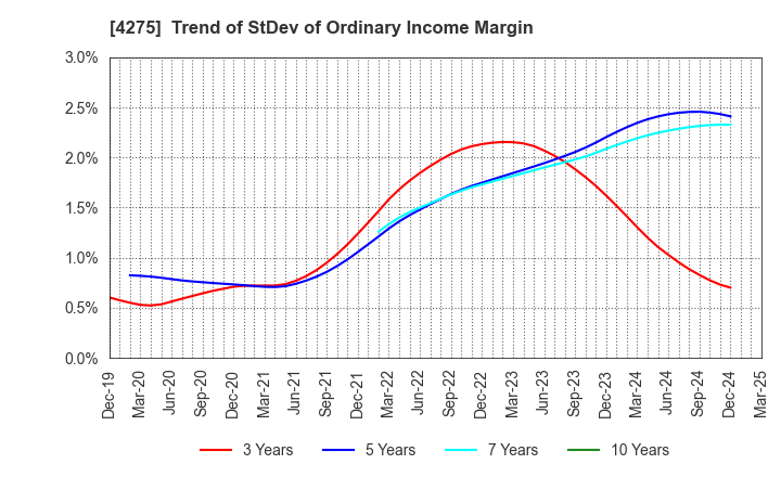 4275 Carlit Co., Ltd.: Trend of StDev of Ordinary Income Margin