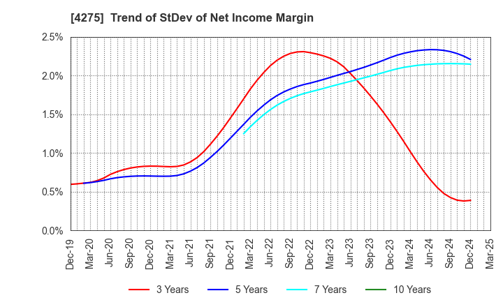 4275 Carlit Co., Ltd.: Trend of StDev of Net Income Margin