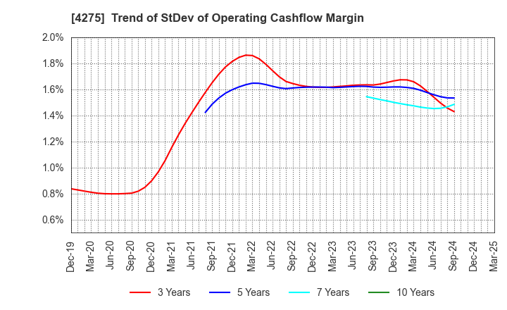 4275 Carlit Co., Ltd.: Trend of StDev of Operating Cashflow Margin