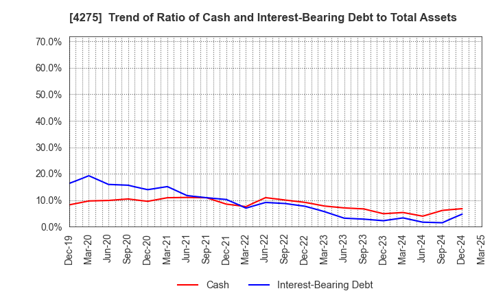 4275 Carlit Co., Ltd.: Trend of Ratio of Cash and Interest-Bearing Debt to Total Assets