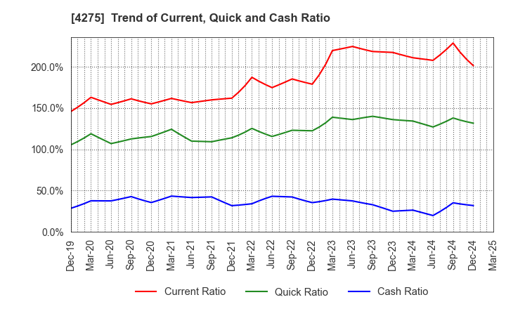 4275 Carlit Co., Ltd.: Trend of Current, Quick and Cash Ratio