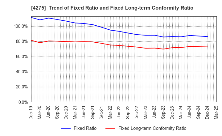 4275 Carlit Co., Ltd.: Trend of Fixed Ratio and Fixed Long-term Conformity Ratio