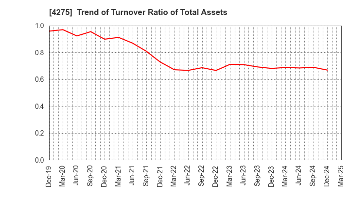 4275 Carlit Co., Ltd.: Trend of Turnover Ratio of Total Assets