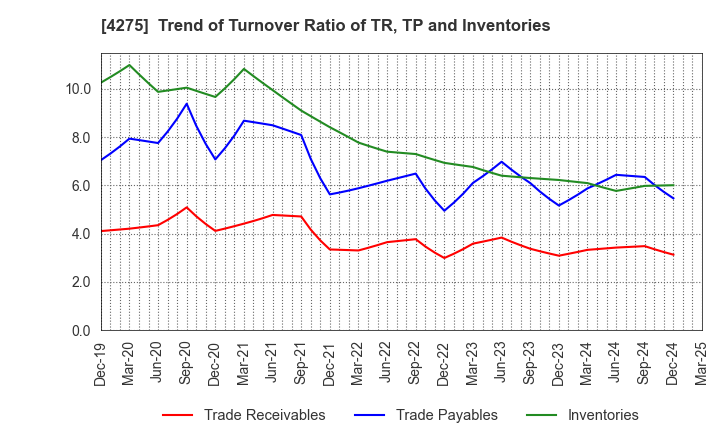 4275 Carlit Co., Ltd.: Trend of Turnover Ratio of TR, TP and Inventories