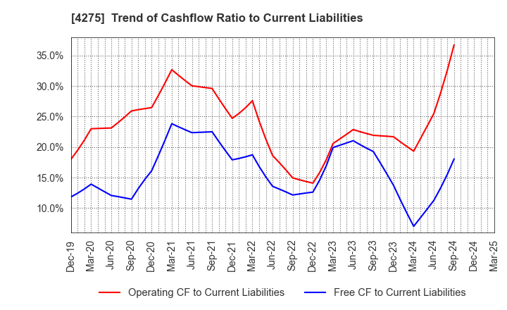 4275 Carlit Co., Ltd.: Trend of Cashflow Ratio to Current Liabilities