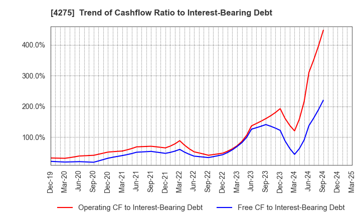 4275 Carlit Co., Ltd.: Trend of Cashflow Ratio to Interest-Bearing Debt
