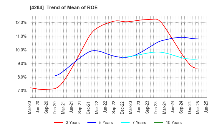 4284 SOLXYZ Co., Ltd.: Trend of Mean of ROE