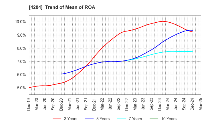 4284 SOLXYZ Co., Ltd.: Trend of Mean of ROA