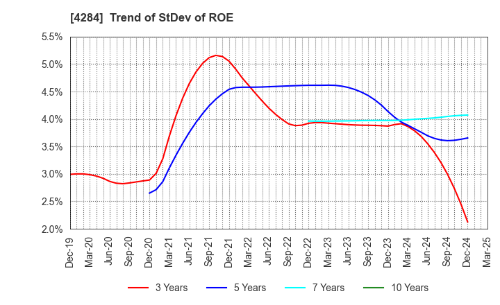 4284 SOLXYZ Co., Ltd.: Trend of StDev of ROE