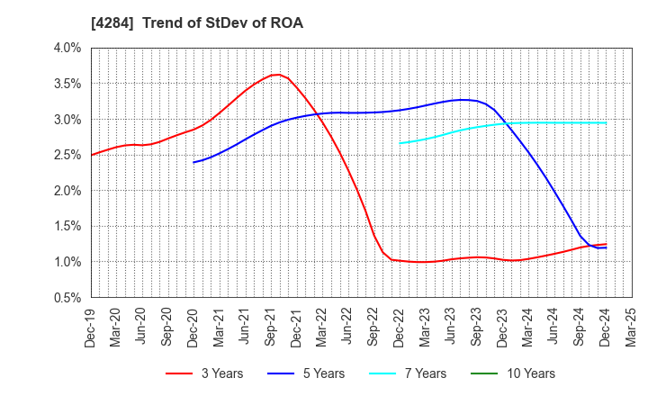 4284 SOLXYZ Co., Ltd.: Trend of StDev of ROA